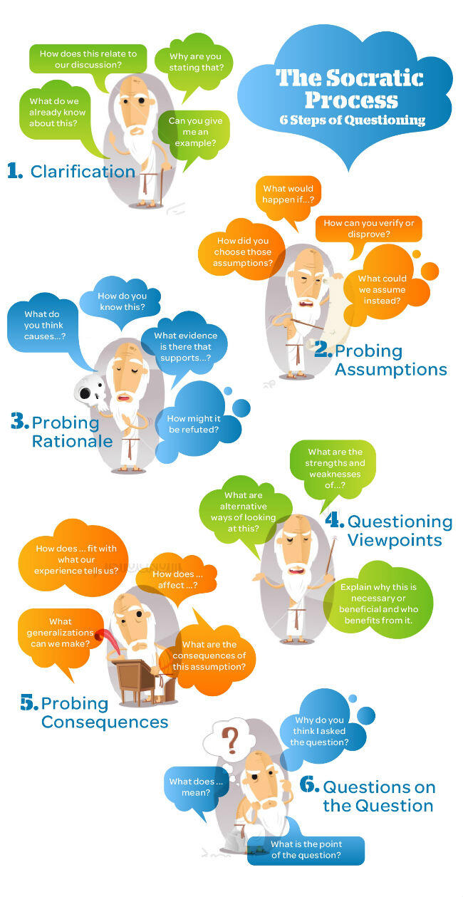 The Socratic Method