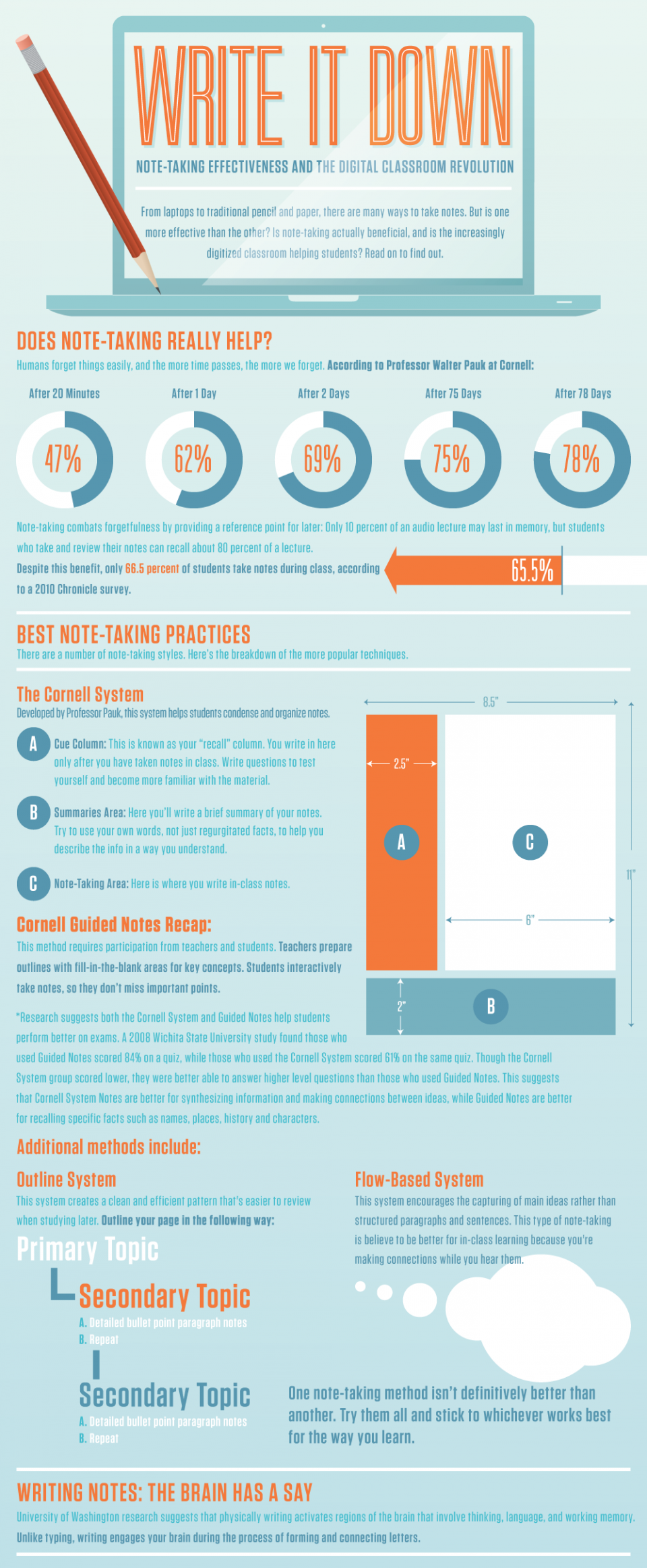 Infographic titled “Write It Down” explains the benefits of note-taking and compares handwritten versus digital methods. It shows that writing notes improves memory retention, highlights techniques like the Cornell, outline, and flow-based systems, and illustrates how writing activates more brain areas than typing