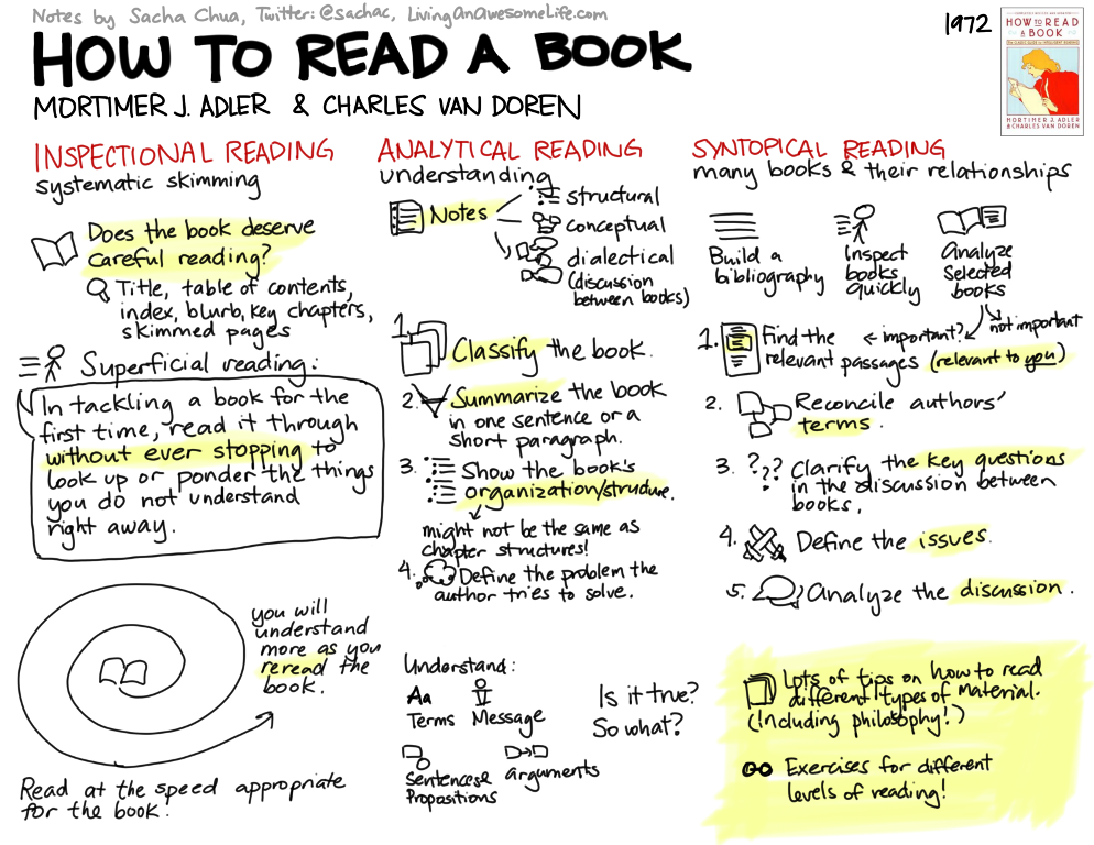 How to Read a Book