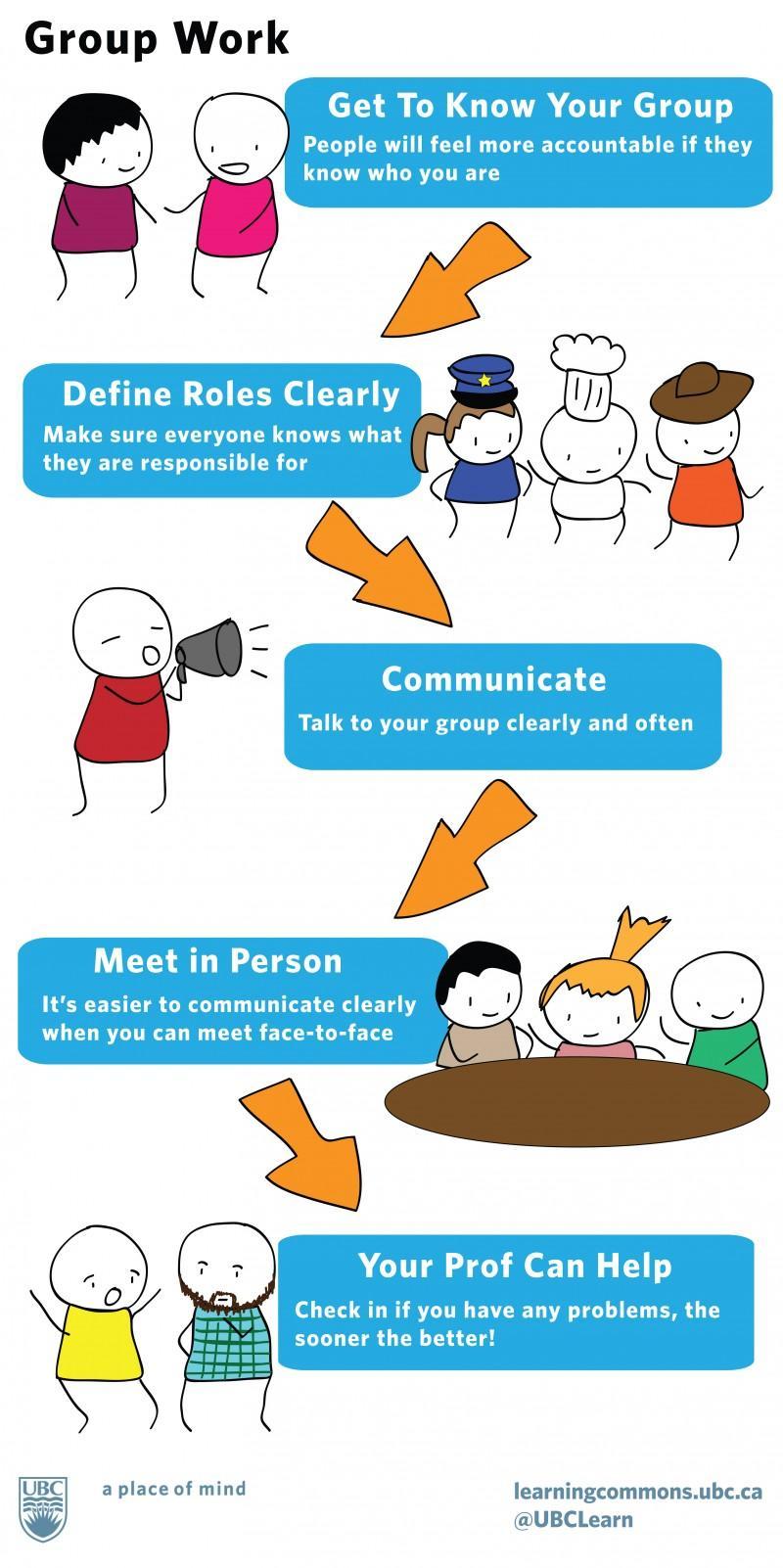 Get to know your group, define roles clearly and communicate