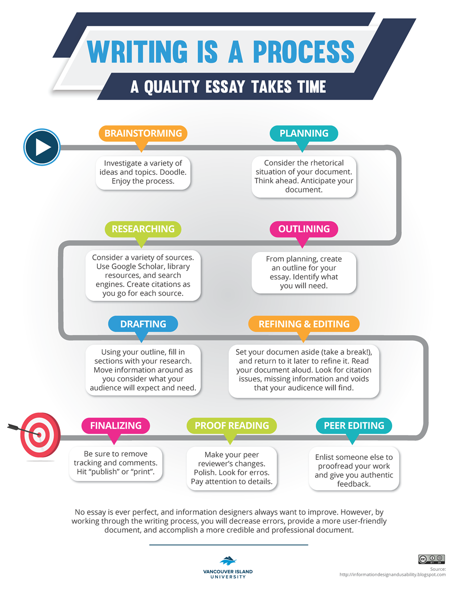 infographic: Writing is a process:  a quality essay takes time