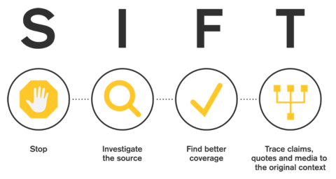 SIFT method infographic, S - Stop, I - Investigate the Source, F - Find Better Coverage, T - Trace Claims, Quotes, and Media to their Original Context